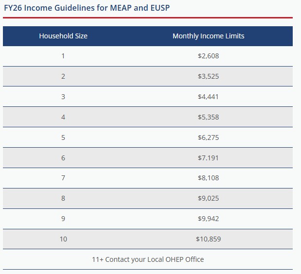 2026 Income Eligibility Limits Based Federal Poverty Level chart